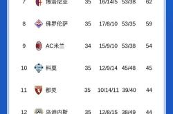 开云体育-包含亚特兰大客场力克拉齐奥，积分榜节节攀升的词条