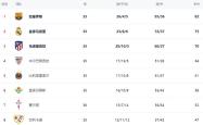 开云体育官方网站-包含皇家社会大败对手，霸气登顶积分榜的词条