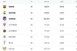 开云体育官方网站-包含皇家社会大败对手，霸气登顶积分榜的词条