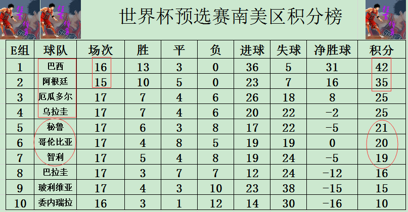 智利逆转哥伦比亚，力争世界杯参赛资格