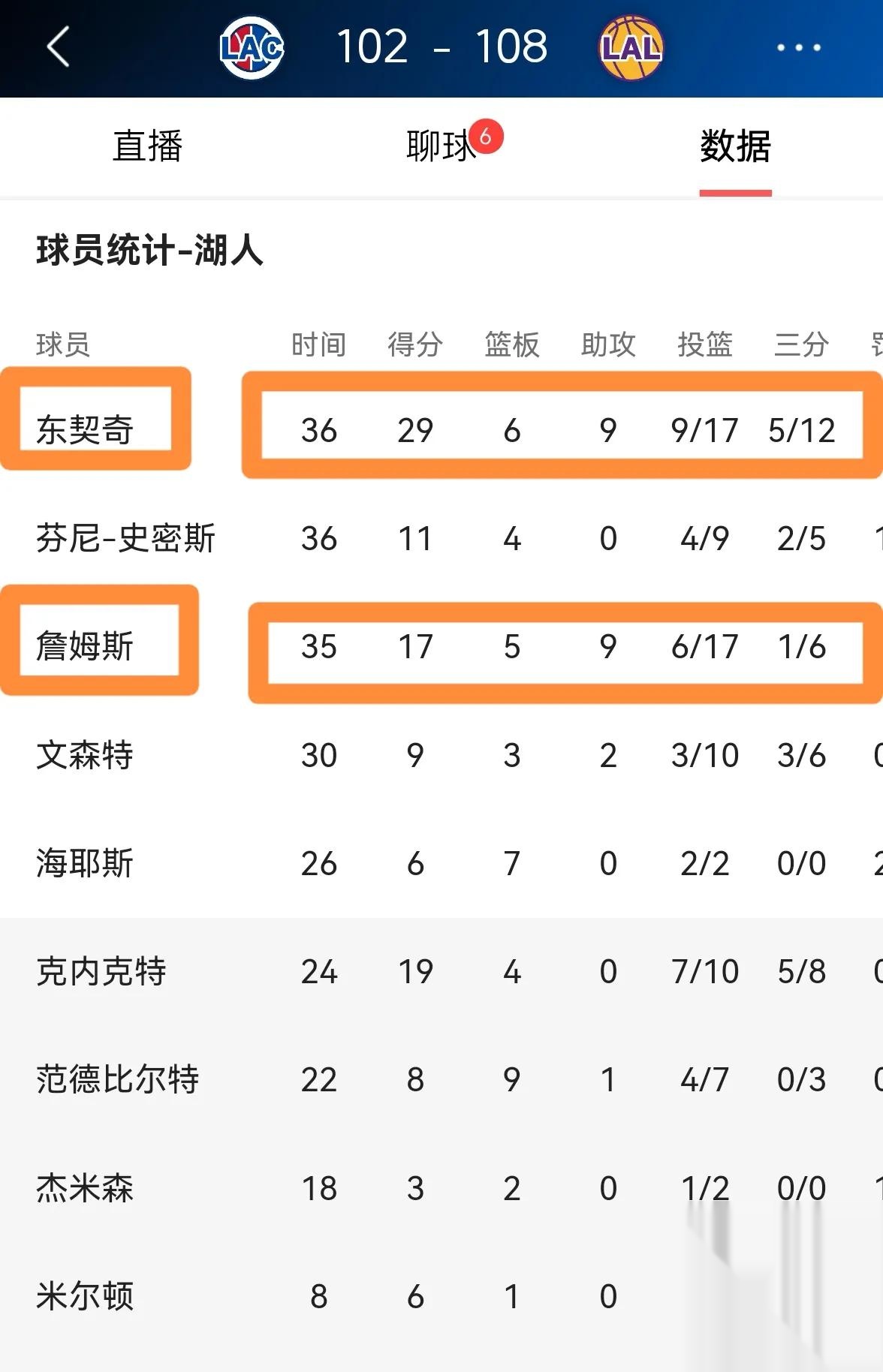NBA最新战报湖人主场惜败
