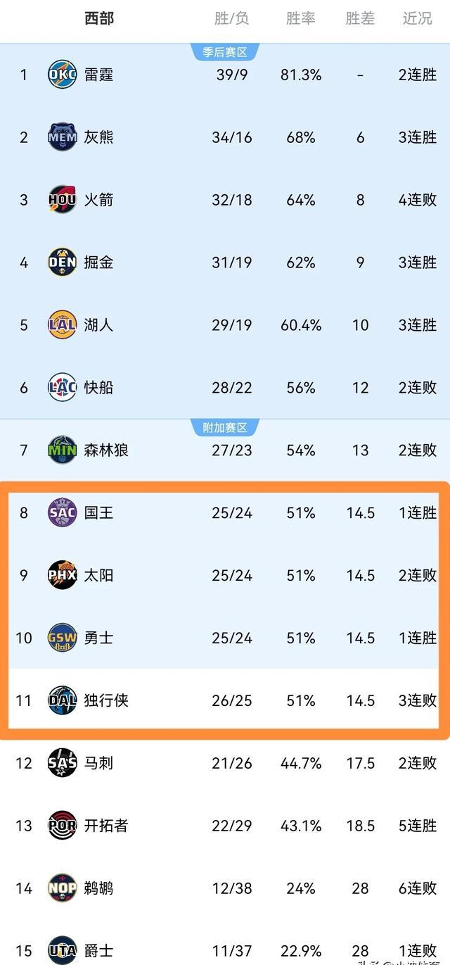 NBA最新战报湖人主场惜败