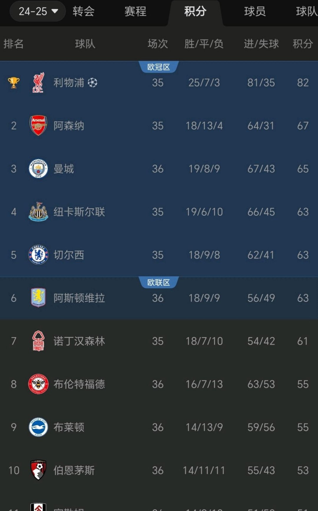 关于阿森纳客场不敌对手，积分榜排名下滑的信息