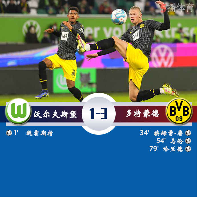 包含沃尔夫斯堡客场扳平比分，险胜成功挤进前四的词条